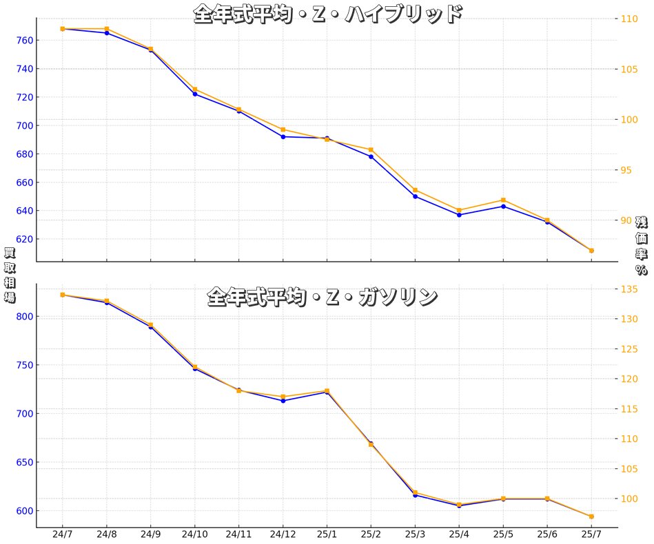 直近1年の残価率推移グラフ